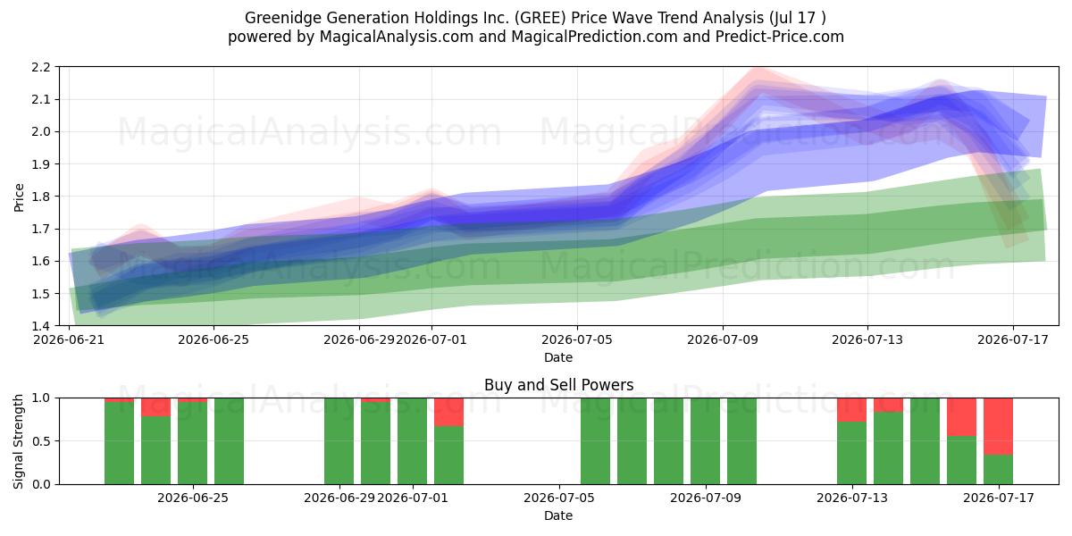  Greenidge Generation Holdings Inc. (GREE) Support and Resistance area (16 Jul) 