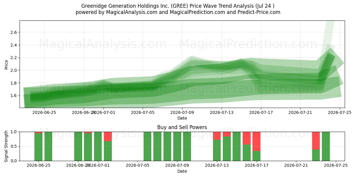  Greenidge Generation Holdings Inc. (GREE) Support and Resistance area (23 Jul) 