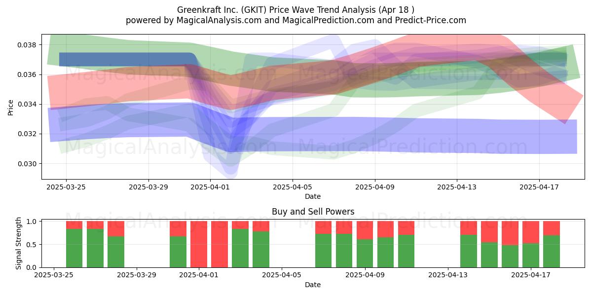  Greenkraft Inc. (GKIT) Support and Resistance area (18 Apr) 