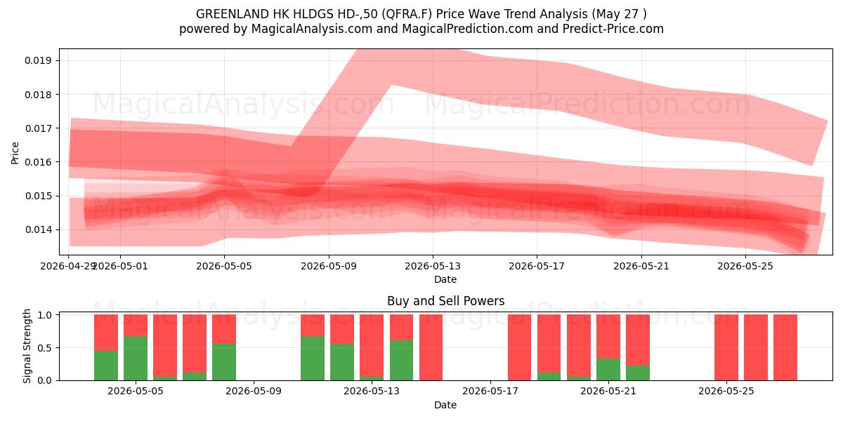  GREENLAND HK HLDGS HD-,50 (QFRA.F) Support and Resistance area (26 May) 