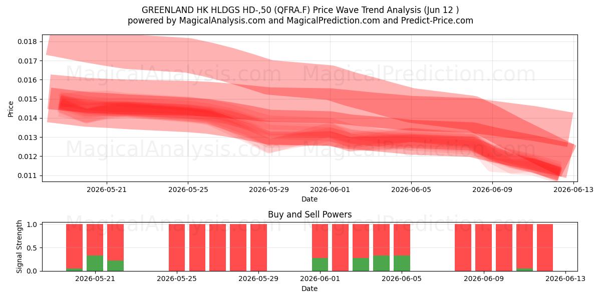  GREENLAND HK HLDGS HD-,50 (QFRA.F) Support and Resistance area (10 Jun) 