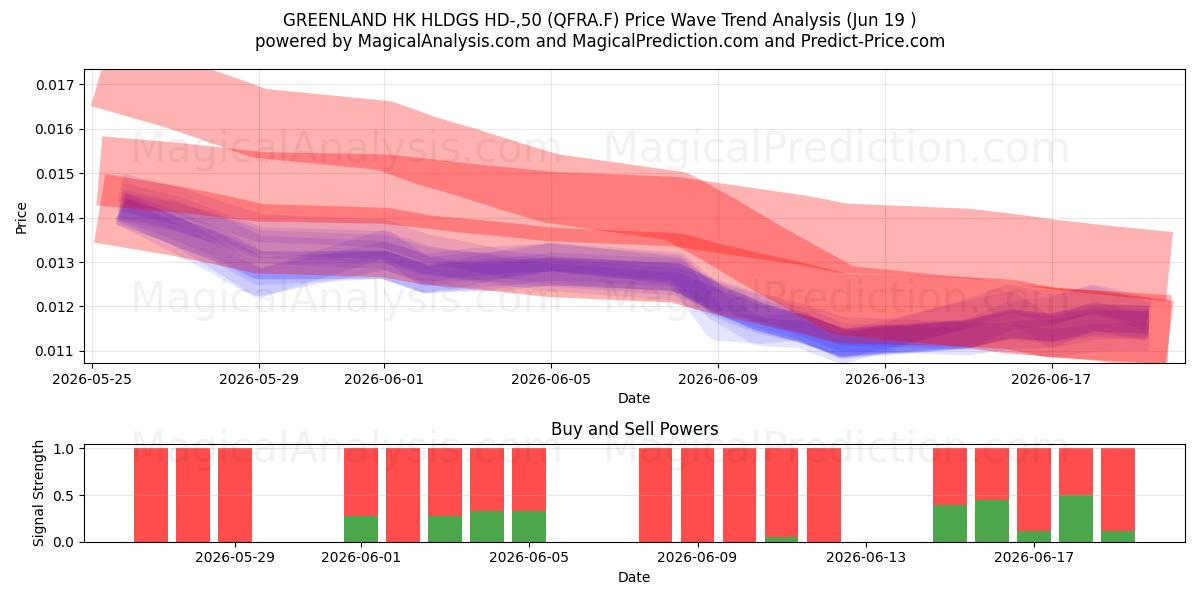  GREENLAND HK HLDGS HD-,50 (QFRA.F) Support and Resistance area (18 Jun) 