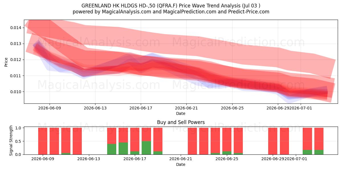 GREENLAND HK HLDGS HD-,50 (QFRA.F) Support and Resistance area (02 Jul) 