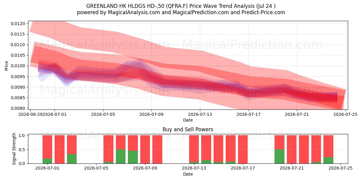  GREENLAND HK HLDGS HD-,50 (QFRA.F) Support and Resistance area (23 Jul) 