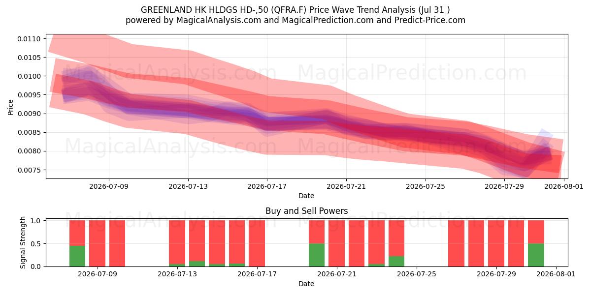  GREENLAND HK HLDGS HD-,50 (QFRA.F) Support and Resistance area (30 Jul) 