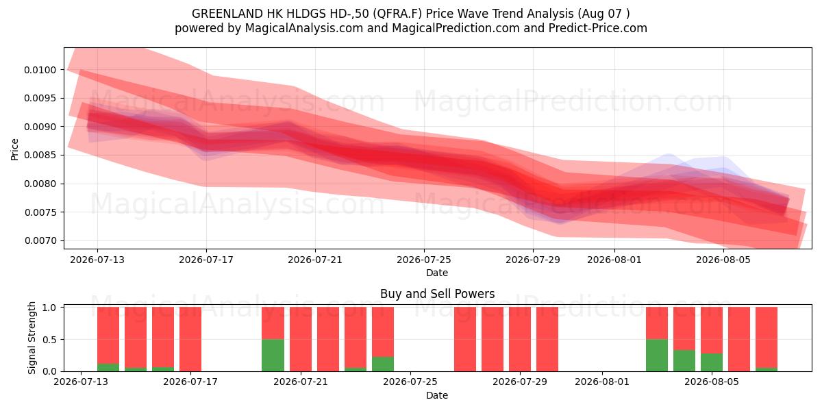  GREENLAND HK HLDGS HD-,50 (QFRA.F) Support and Resistance area (06 Aug) 