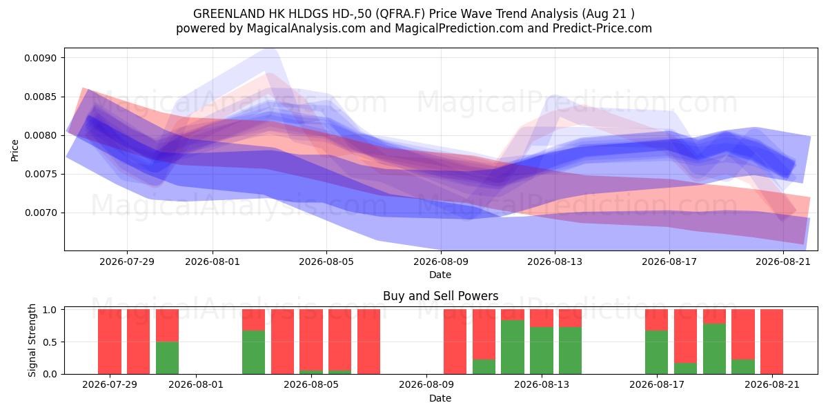  GREENLAND HK HLDGS HD-,50 (QFRA.F) Support and Resistance area (20 Aug) 