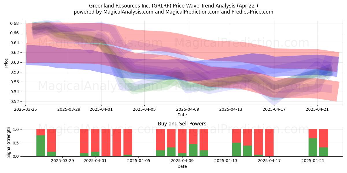  Greenland Resources Inc. (GRLRF) Support and Resistance area (22 Apr) 