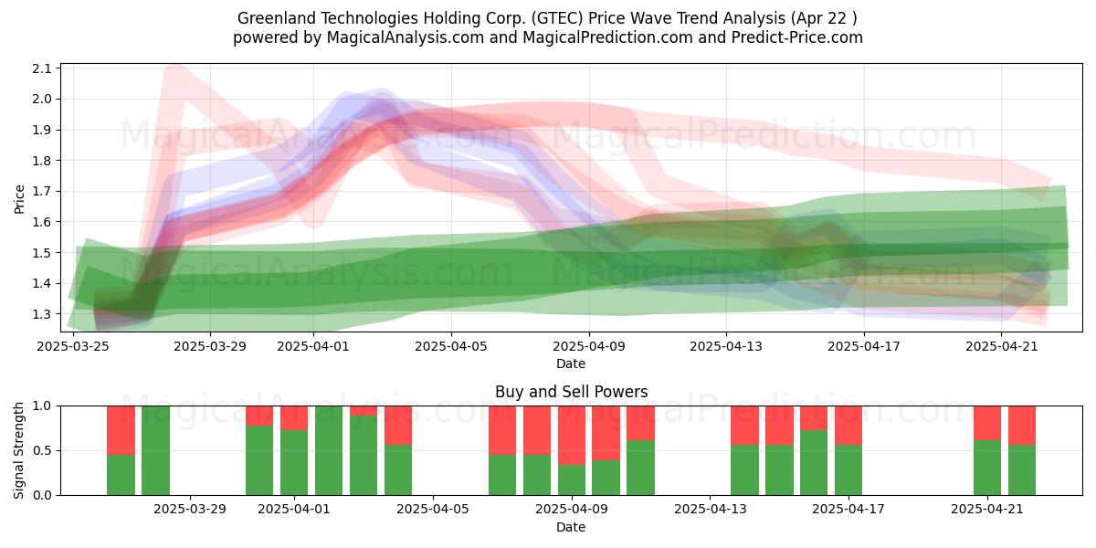  Greenland Technologies Holding Corp. (GTEC) Support and Resistance area (22 Apr) 
