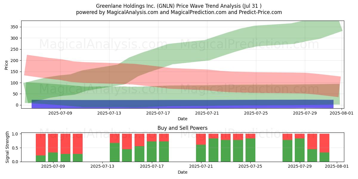  Greenlane Holdings Inc. (GNLN) Support and Resistance area (30 Jul) 