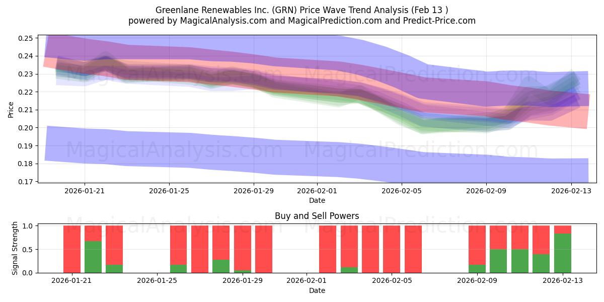  Greenlane Renewables Inc. (GRN) Support and Resistance area (12 Feb) 