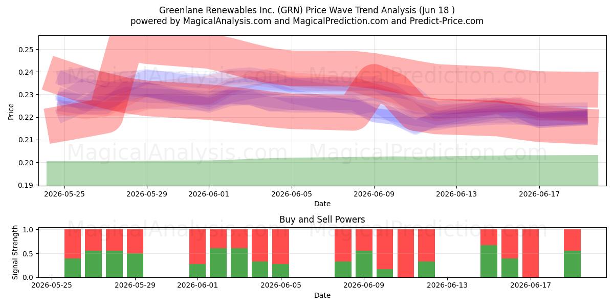  Greenlane Renewables Inc. (GRN) Support and Resistance area (17 Jun) 