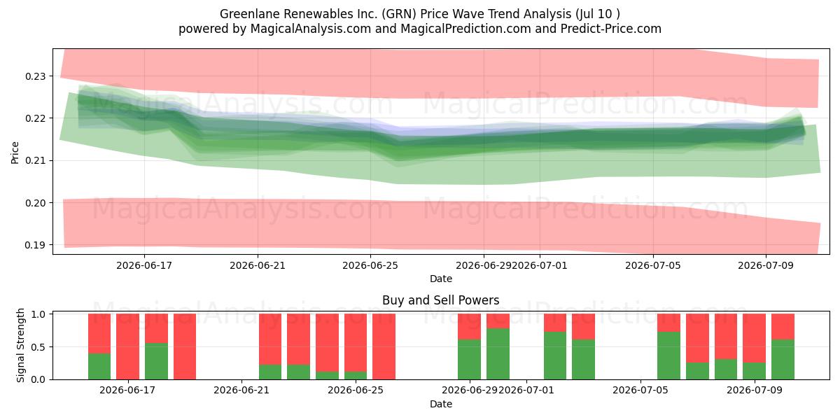  Greenlane Renewables Inc. (GRN) Support and Resistance area (09 Jul) 