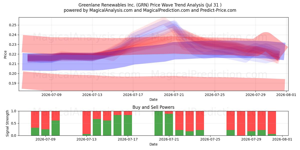  Greenlane Renewables Inc. (GRN) Support and Resistance area (30 Jul) 