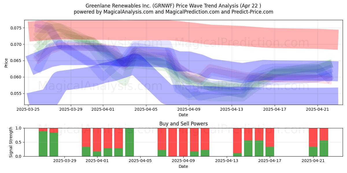 Greenlane Renewables Inc. (GRNWF) Support and Resistance area (22 Apr) 