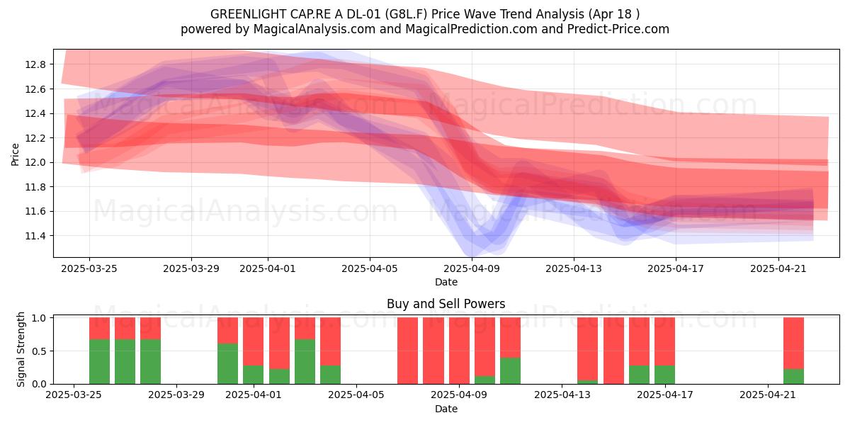  GREENLIGHT CAP.RE A DL-01 (G8L.F) Support and Resistance area (18 Apr) 