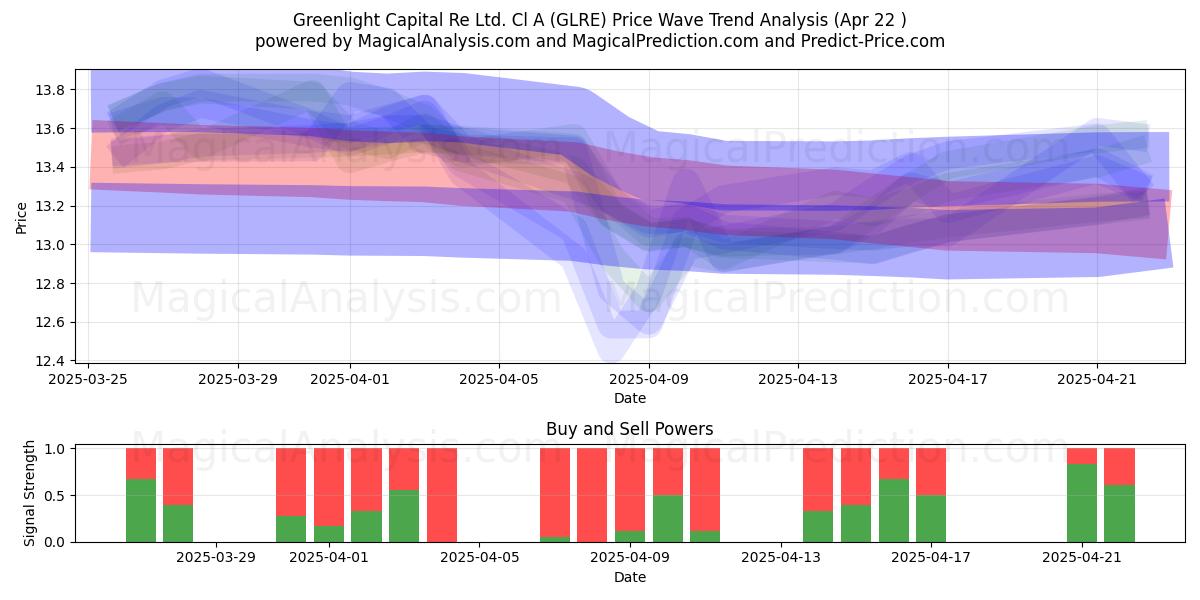  Greenlight Capital Re Ltd. Cl A (GLRE) Support and Resistance area (22 Apr) 