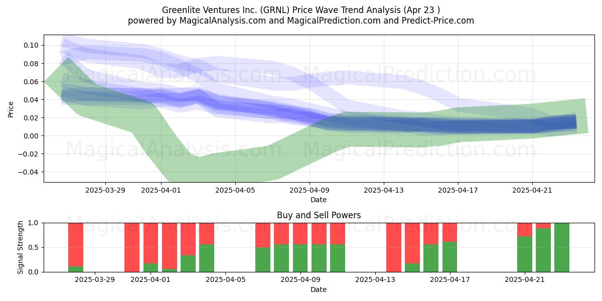  Greenlite Ventures Inc. (GRNL) Support and Resistance area (23 Apr) 