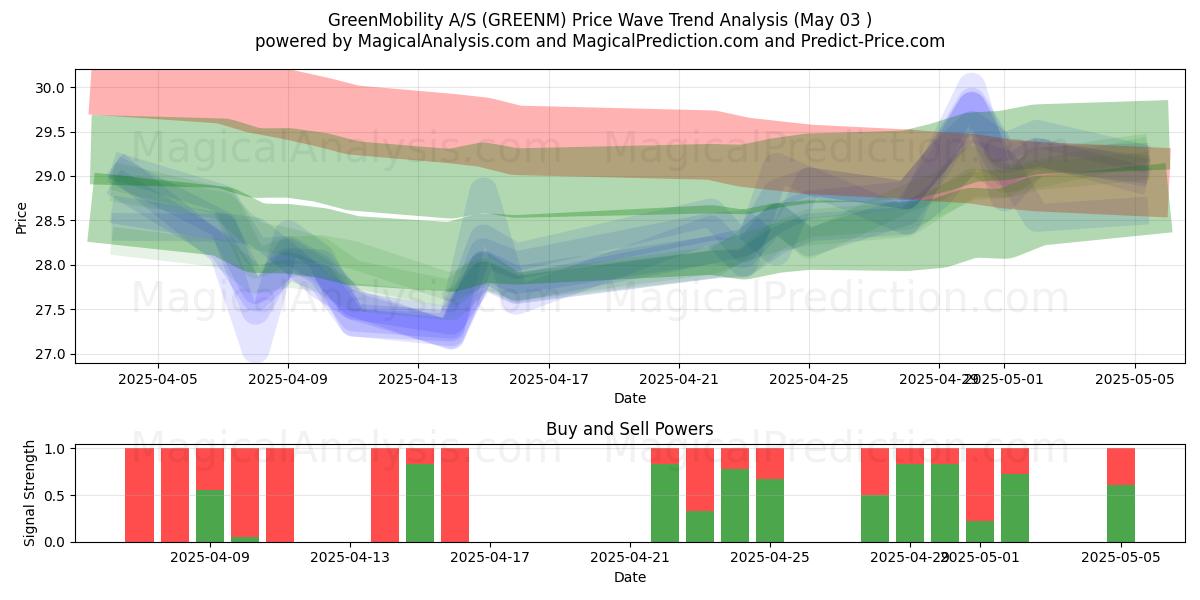 GreenMobility A/S (GREENM) Support and Resistance area (03 May) GreenMobility A/S (GREENM) Support and Resistance area (03 May)