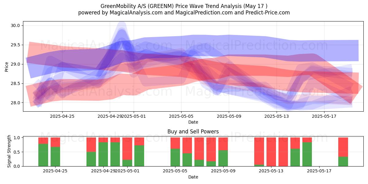  GreenMobility A/S (GREENM) Support and Resistance area (17 May) 