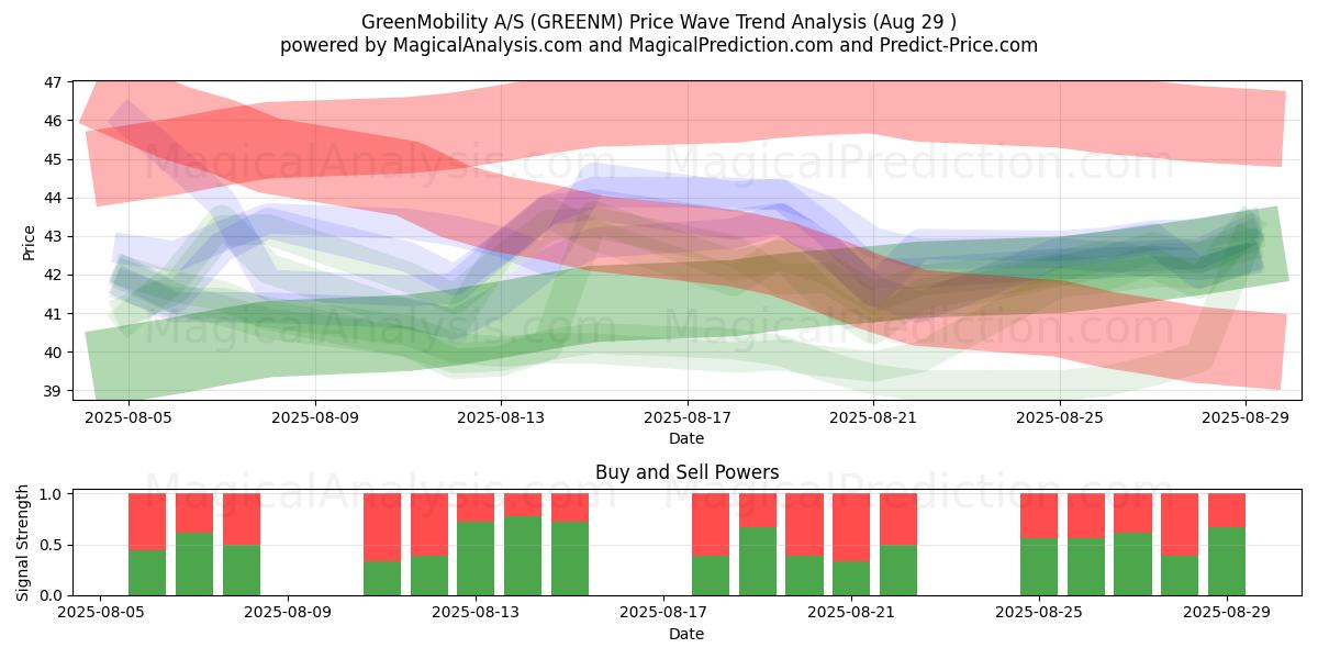  GreenMobility A/S (GREENM) Support and Resistance area (28 Aug) 