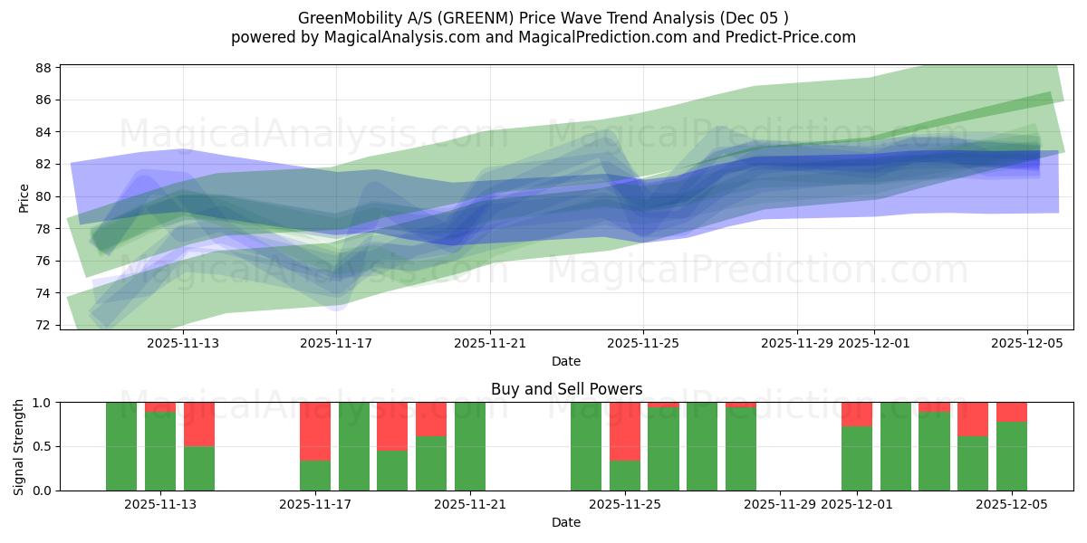  GreenMobility A/S (GREENM) Support and Resistance area (04 Dec) 