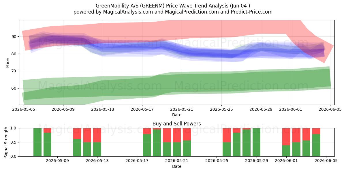  GreenMobility A/S (GREENM) Support and Resistance area (03 Jun) 