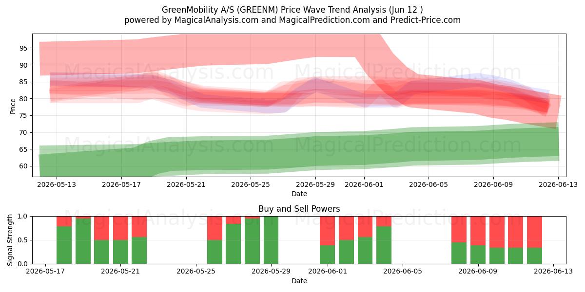  GreenMobility A/S (GREENM) Support and Resistance area (11 Jun) 