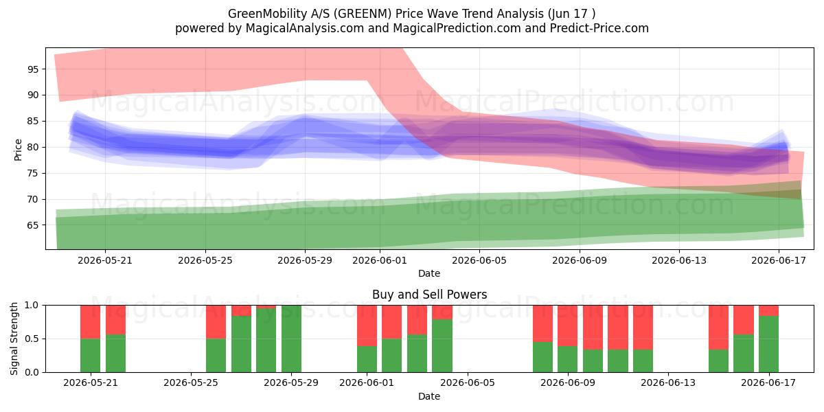  GreenMobility A/S (GREENM) Support and Resistance area (16 Jun) 