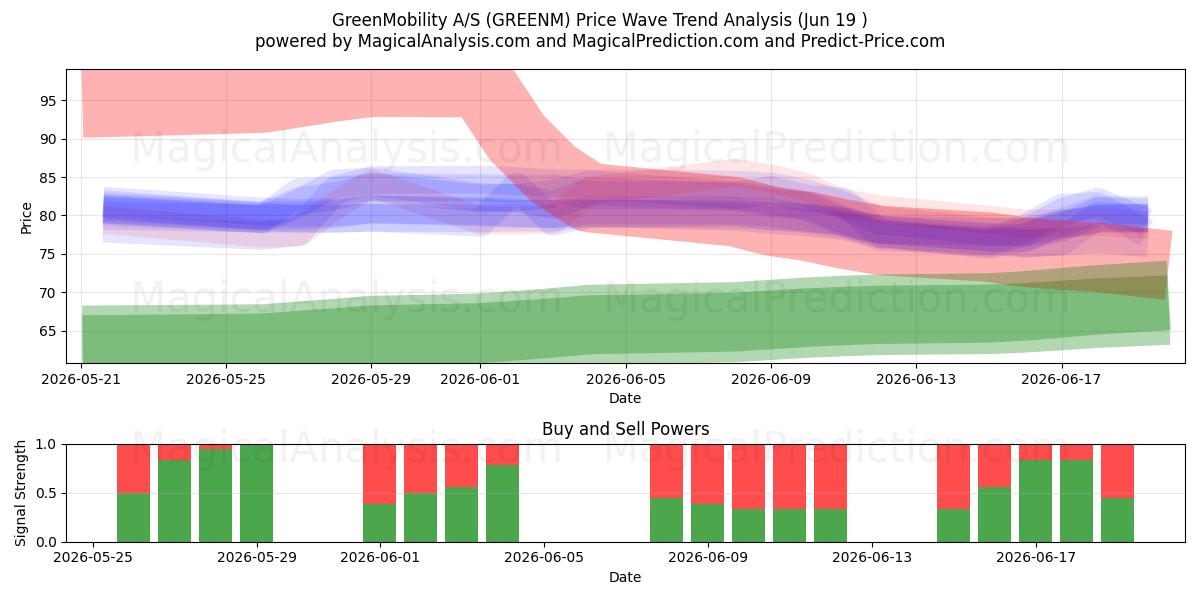  GreenMobility A/S (GREENM) Support and Resistance area (18 Jun) 
