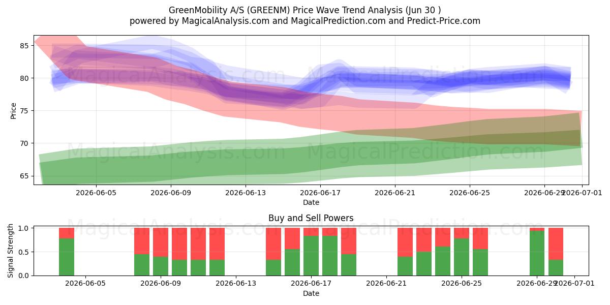  GreenMobility A/S (GREENM) Support and Resistance area (29 Jun) 
