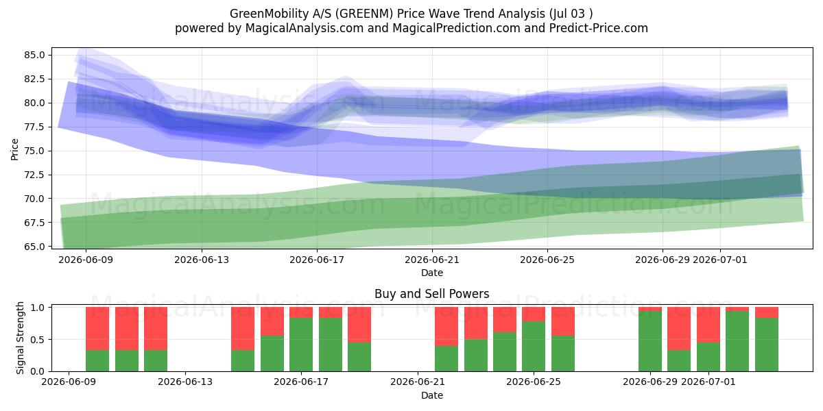  GreenMobility A/S (GREENM) Support and Resistance area (02 Jul) 