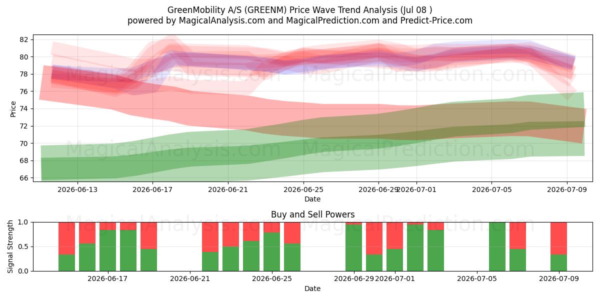  GreenMobility A/S (GREENM) Support and Resistance area (07 Jul) 