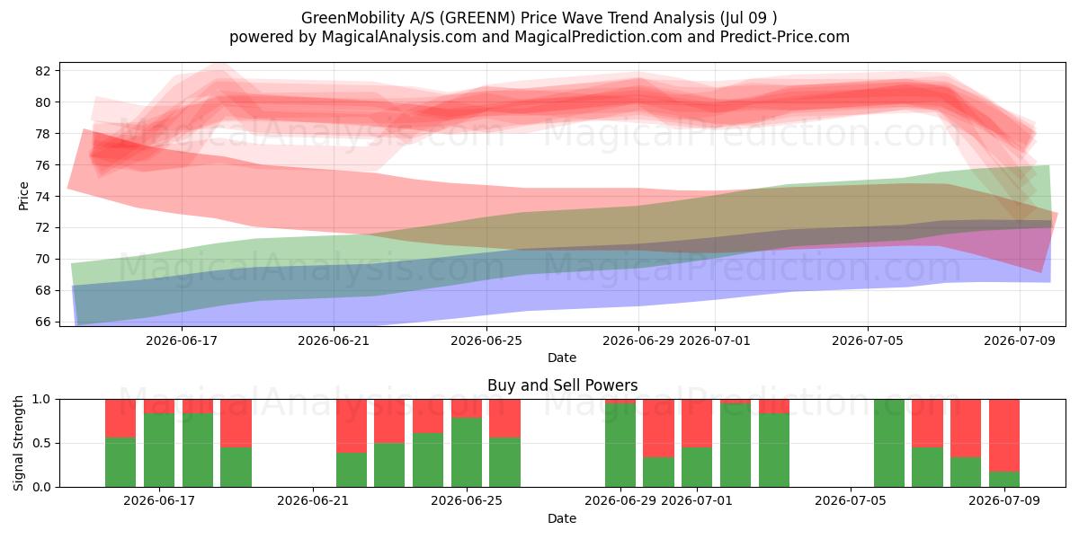  GreenMobility A/S (GREENM) Support and Resistance area (08 Jul) 