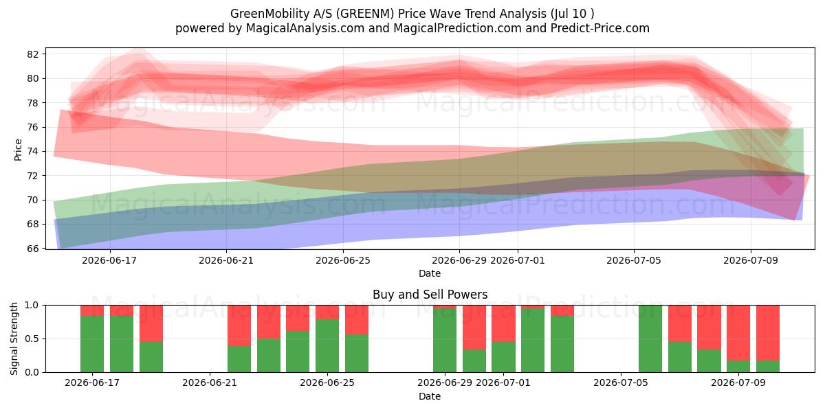  GreenMobility A/S (GREENM) Support and Resistance area (09 Jul) 
