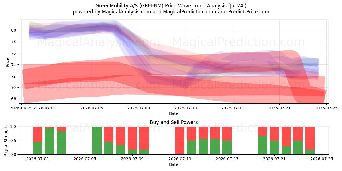  GreenMobility A/S (GREENM) Support and Resistance area (23 Jul) 