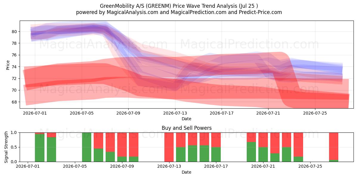  GreenMobility A/S (GREENM) Support and Resistance area (24 Jul) 