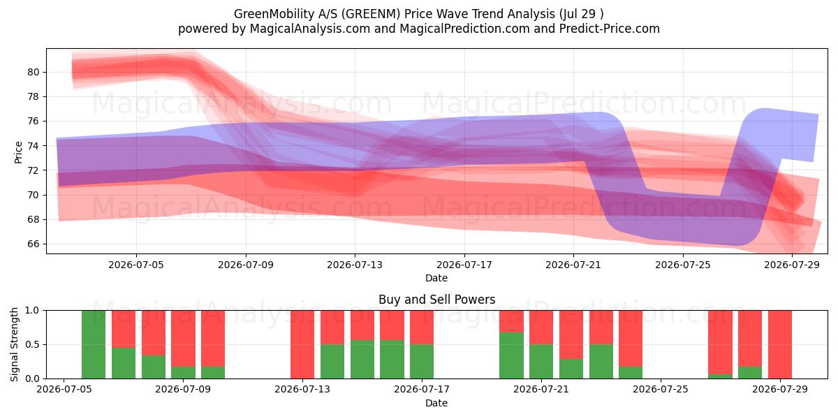  GreenMobility A/S (GREENM) Support and Resistance area (28 Jul) 