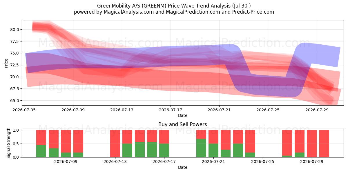 GreenMobility A/S (GREENM) Support and Resistance area (29 Jul) 
