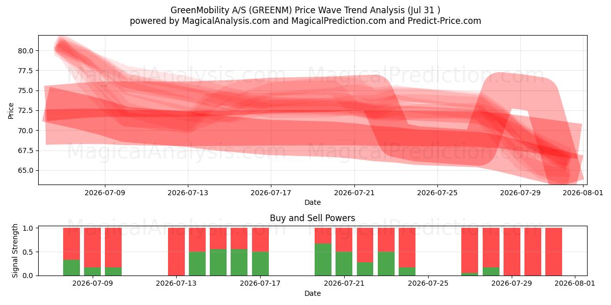  GreenMobility A/S (GREENM) Support and Resistance area (30 Jul) 