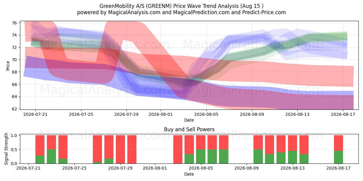  GreenMobility A/S (GREENM) Support and Resistance area (14 Aug) 