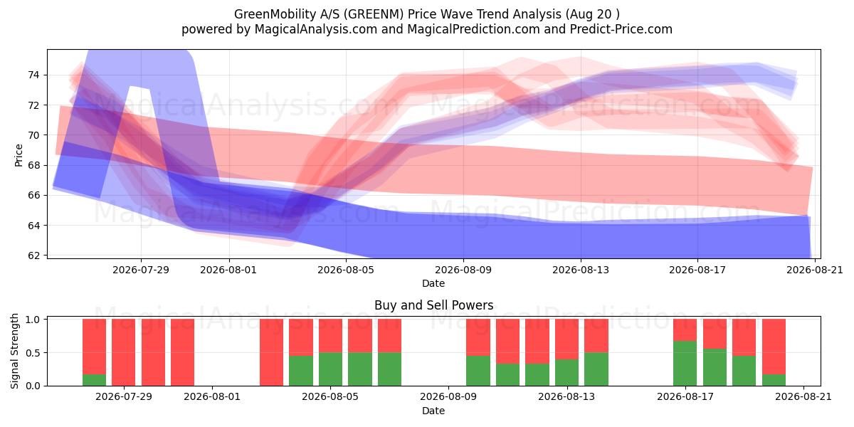  GreenMobility A/S (GREENM) Support and Resistance area (18 Aug) 