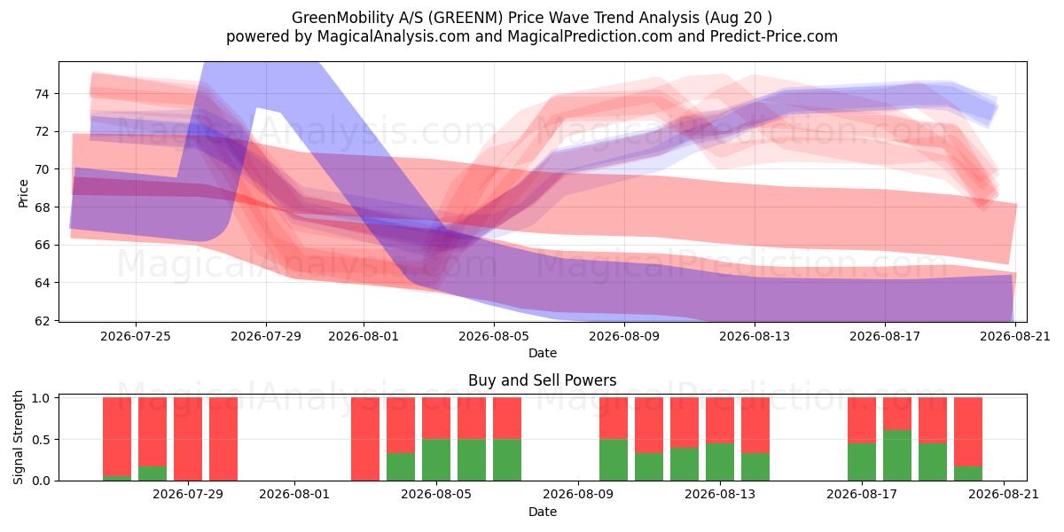  GreenMobility A/S (GREENM) Support and Resistance area (19 Aug) 