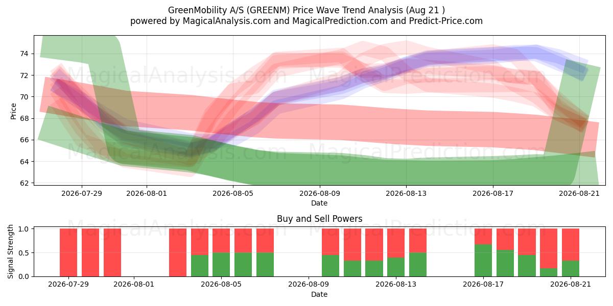  GreenMobility A/S (GREENM) Support and Resistance area (20 Aug) 