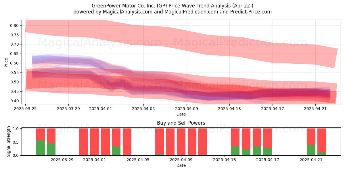  GreenPower Motor Co. Inc. (GP) Support and Resistance area (22 Apr) 