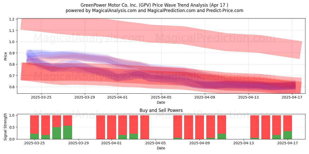  GreenPower Motor Co. Inc. (GPV) Support and Resistance area (17 Apr) 