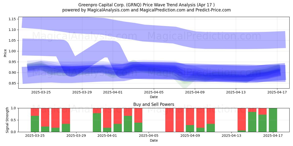  Greenpro Capital Corp. (GRNQ) Support and Resistance area (17 Apr) 