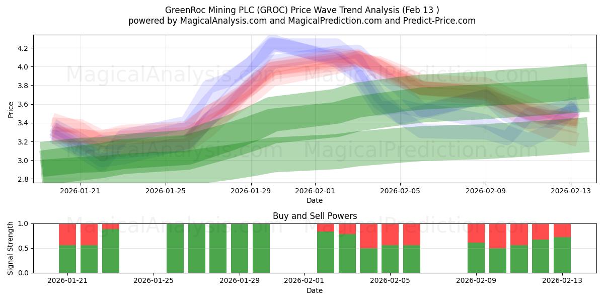  GreenRoc Mining PLC (GROC) Support and Resistance area (12 Feb) 
