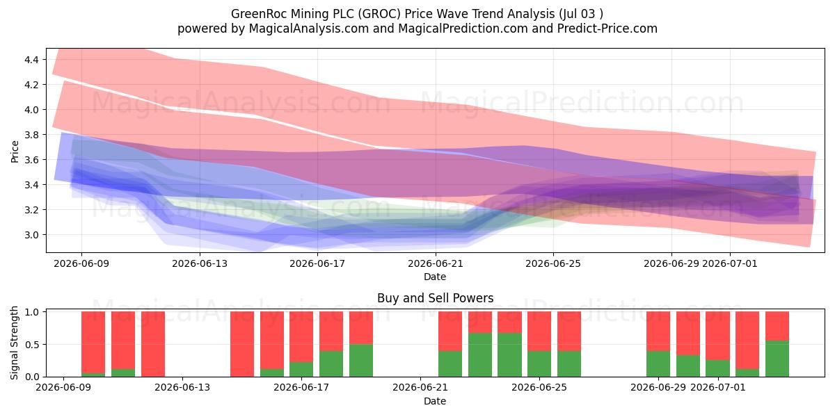  GreenRoc Mining PLC (GROC) Support and Resistance area (02 Jul) 