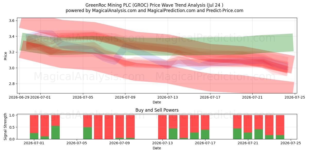  GreenRoc Mining PLC (GROC) Support and Resistance area (23 Jul) 